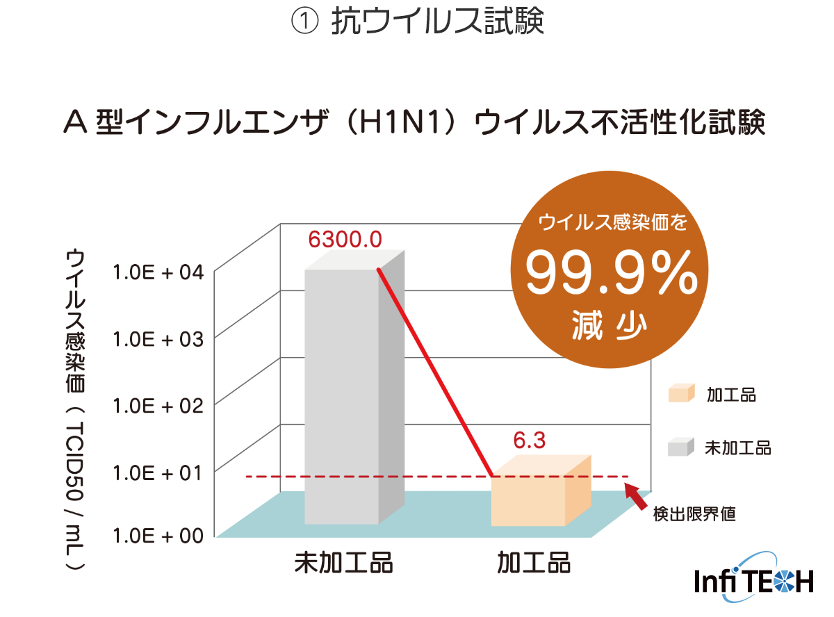 チタニア1.0の抗ウイルス試験