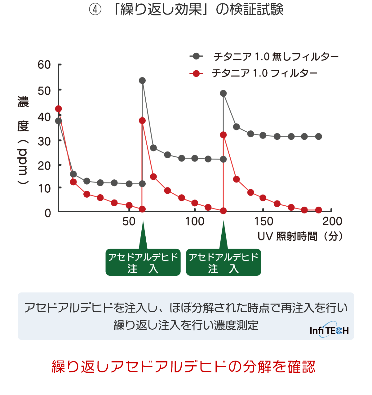 繰り返し効果の検証試験